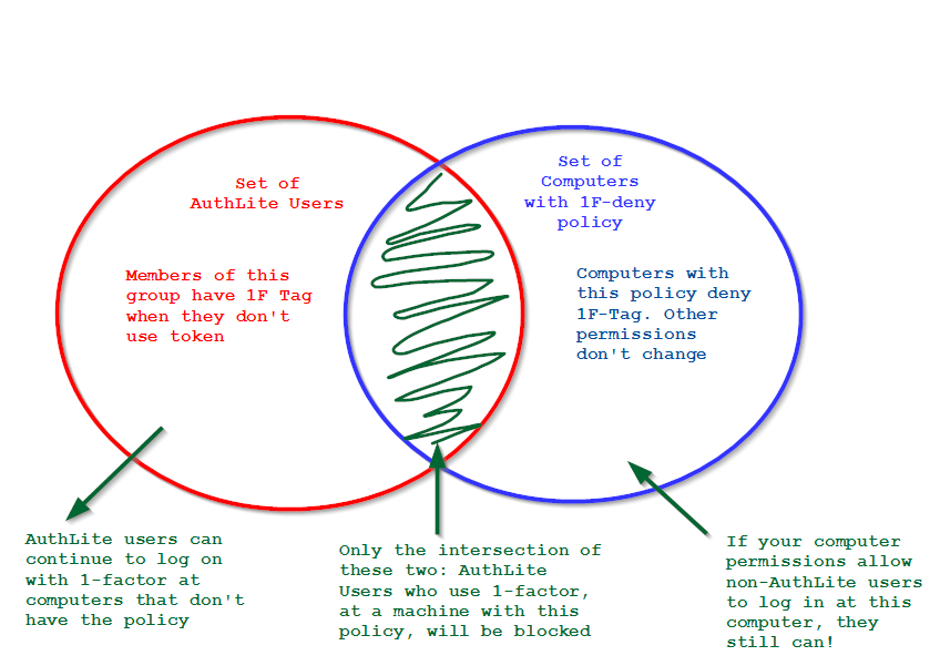 Fig. 1) AuthLite Users and Policy Venn diagram