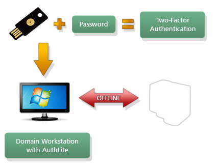 AuthLite Offline Logon